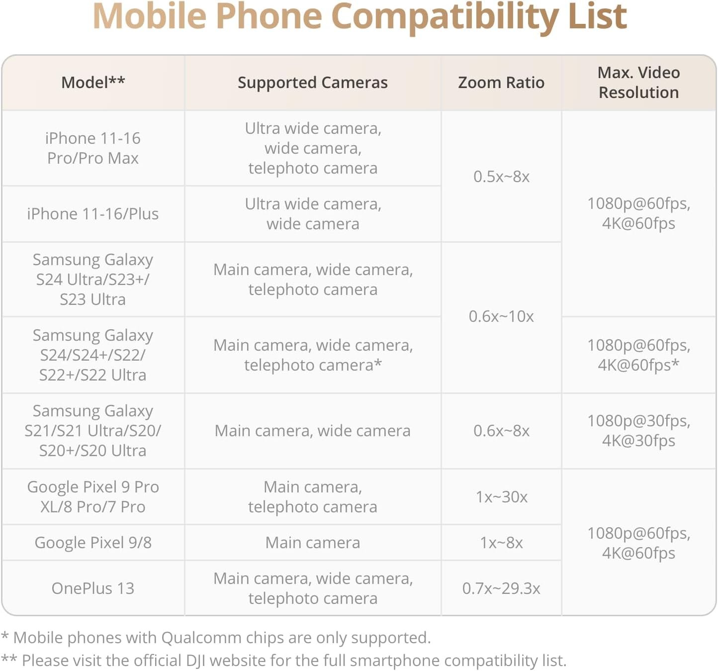 DJI Osmo Mobile 7P smartphone gimbal with multifunctional module specs view
